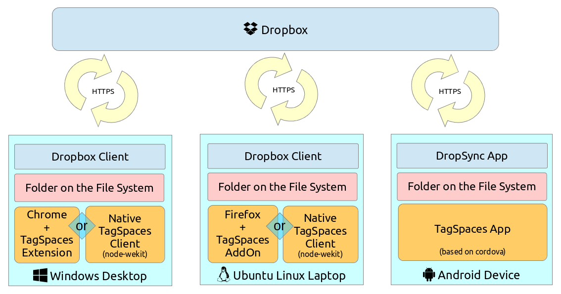 Picture showing synching of tagged files with dropbox